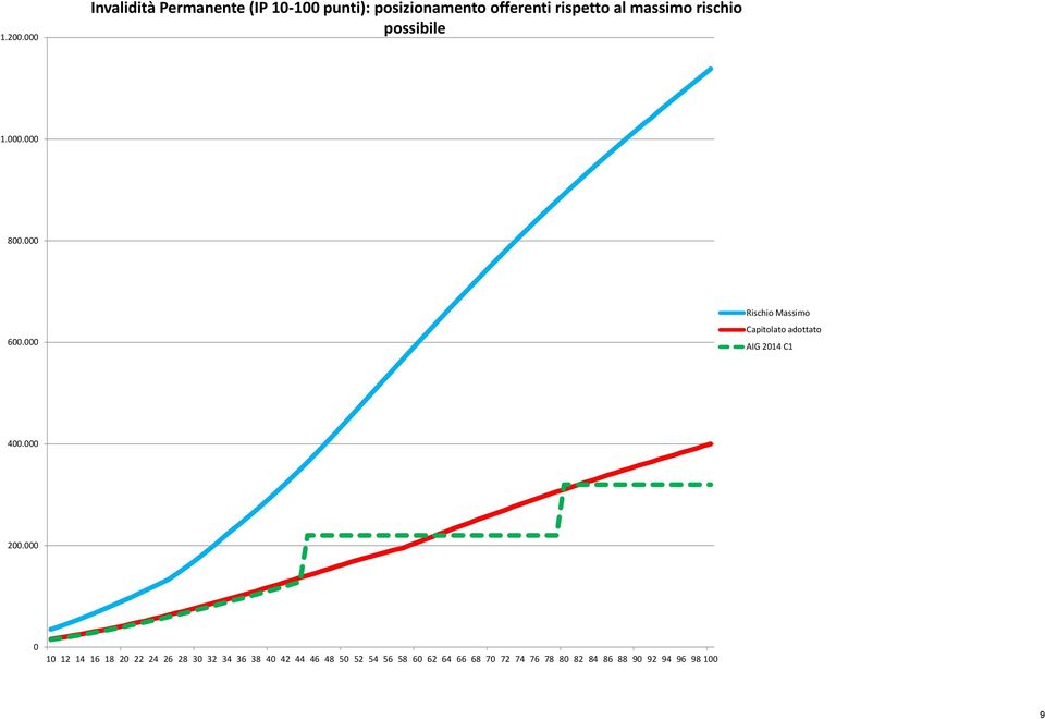 rispetto al massimo rischio possibile 1.000.000 800.000 600.000 400.