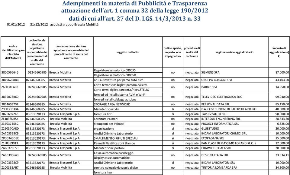 33 codice identificativo gara rilasciato dall'autorità codice fiscale stazione appaltante responsabile del procedimento di scelta del contraente deminazione stazione appaltante responsabile del