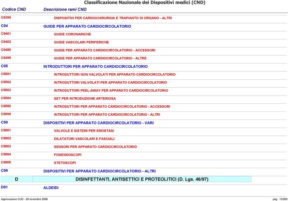 CARDIOCIRCOLATORIO INTRODUTTORI NON VALVOLATI PER APPARATO CARDIOCIRCOLATORIO INTRODUTTORI VALVOLATI PER APPARATO CARDIOCIRCOLATORIO INTRODUTTORI PEEL-AWAY PER APPARATO CARDIOCIRCOLATORIO SET PER