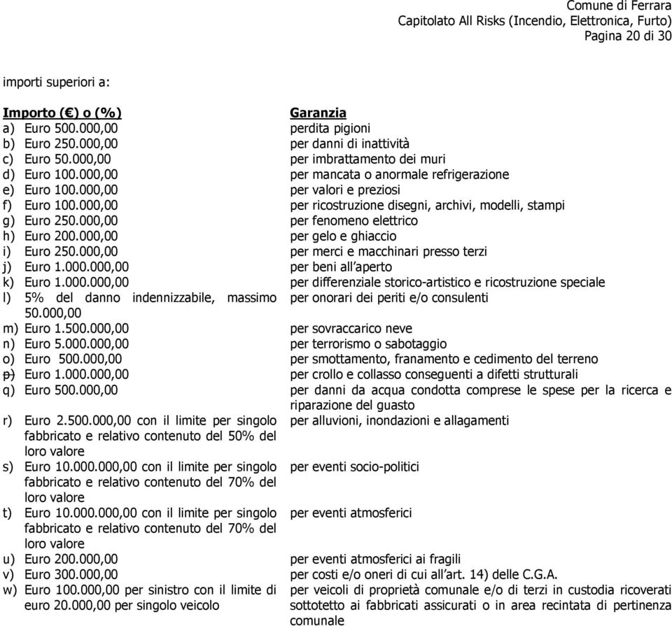 000,00 per fenomeno elettrico h) Euro 200.000,00 per gelo e ghiaccio i) Euro 250.000,00 per merci e macchinari presso terzi j) Euro 1.000.000,00 per beni all aperto k) Euro 1.000.000,00 per differenziale storico-artistico e ricostruzione speciale l) 5% del danno indennizzabile, massimo per onorari dei periti e/o consulenti 50.