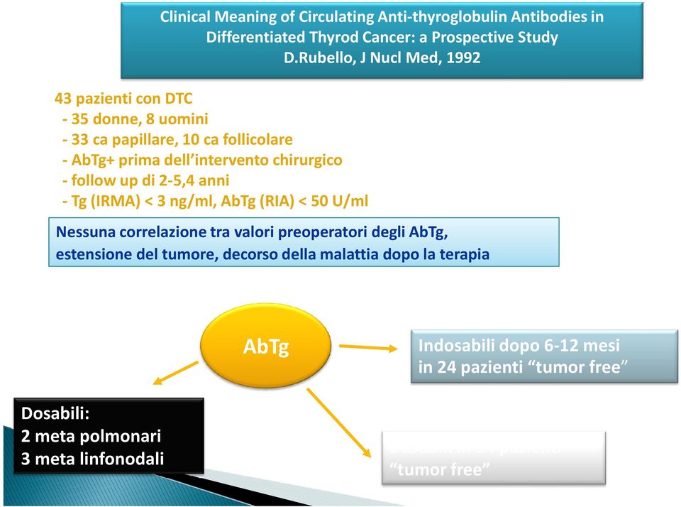 -followup di 2-5,4 anni -Tg (IRMA) < 3 ng/ml, AbTg(RIA) < 50 U/ml Nessuna correlazione tra valori preoperatori degli AbTg, estensione del