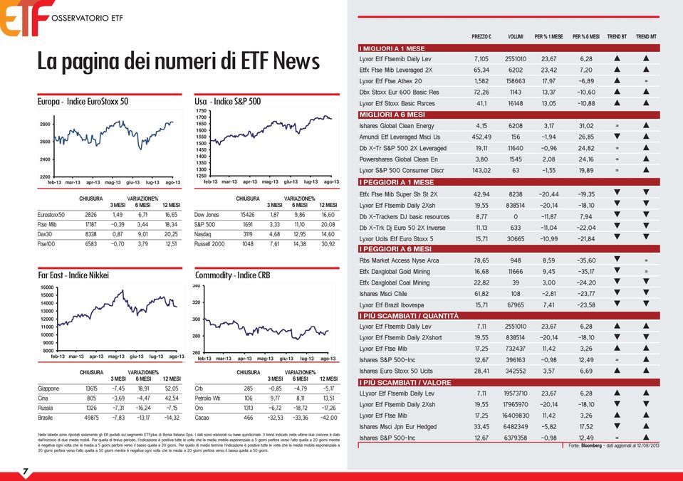 feb-13 mar-13 apr-13 mag-13 giu-13 lug-13 ago-13 CHIUSURA VARIAZIONE% 3 MESI 6 MESI 12 MESI Giappone 13615-7,45 18,91 52,05 Cina 805-3,69-4,47 42,54 Russia 1326-7,31-16,24-7,15 Brasile