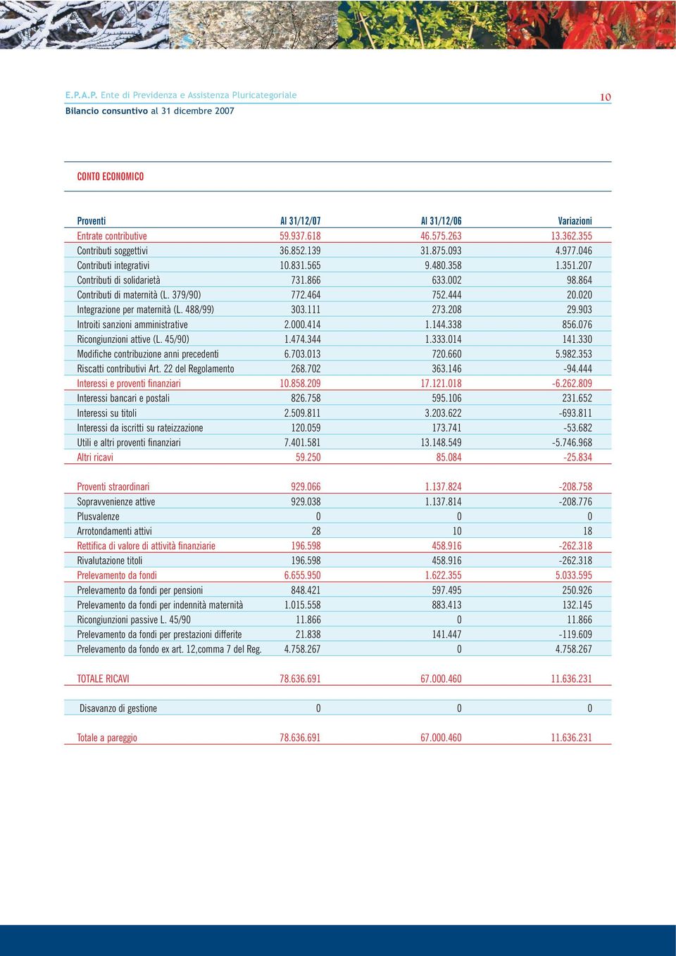 903 Introiti sanzioni amministrative 2.000.414 1.144.338 856.076 Ricongiunzioni attive (L. 45/90) 1.474.344 1.333.014 141.330 Modifiche contribuzione anni precedenti 6.703.013 720.660 5.982.