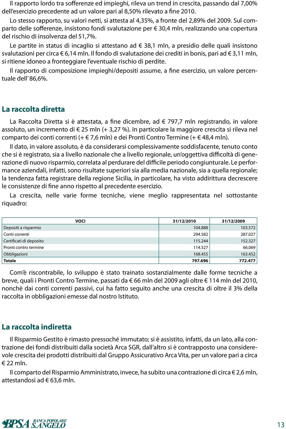 Sul comparto delle sofferenze, insistono fondi svalutazione per 30,4 mln, realizzando una copertura del rischio di insolvenza del 51,7%.