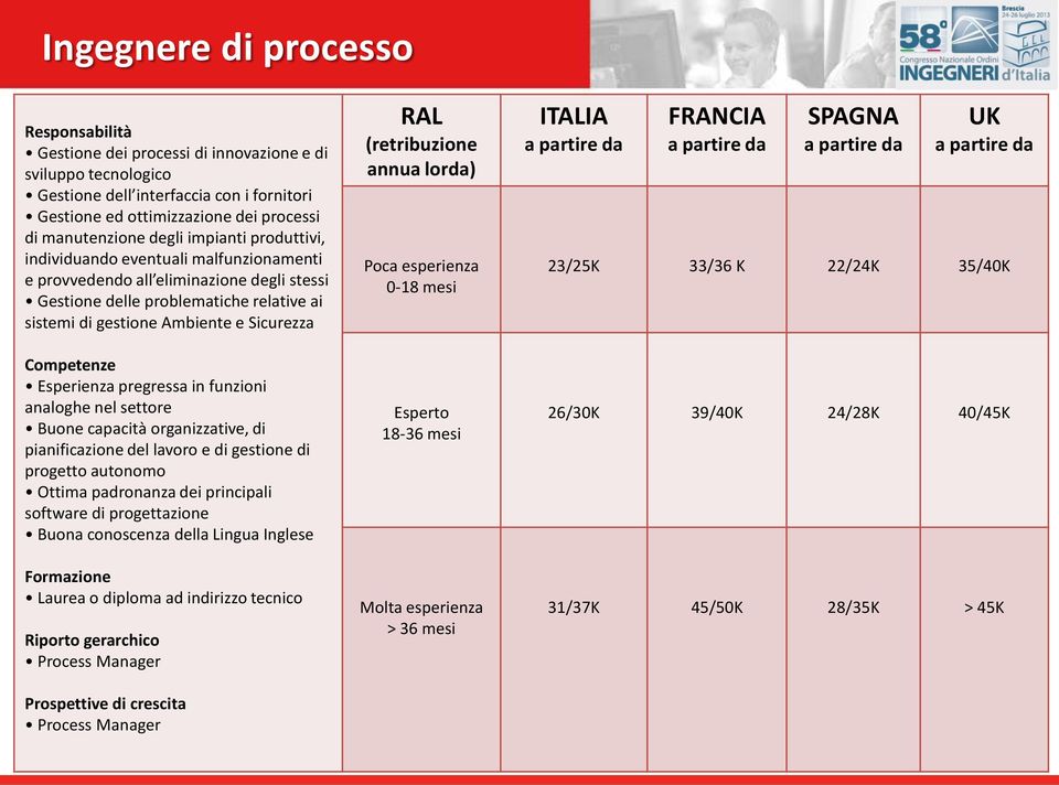 pregressa in funzioni analoghe nel settore Buone capacità organizzative, di pianificazione del lavoro e di gestione di progetto autonomo Ottima padronanza dei principali software di progettazione