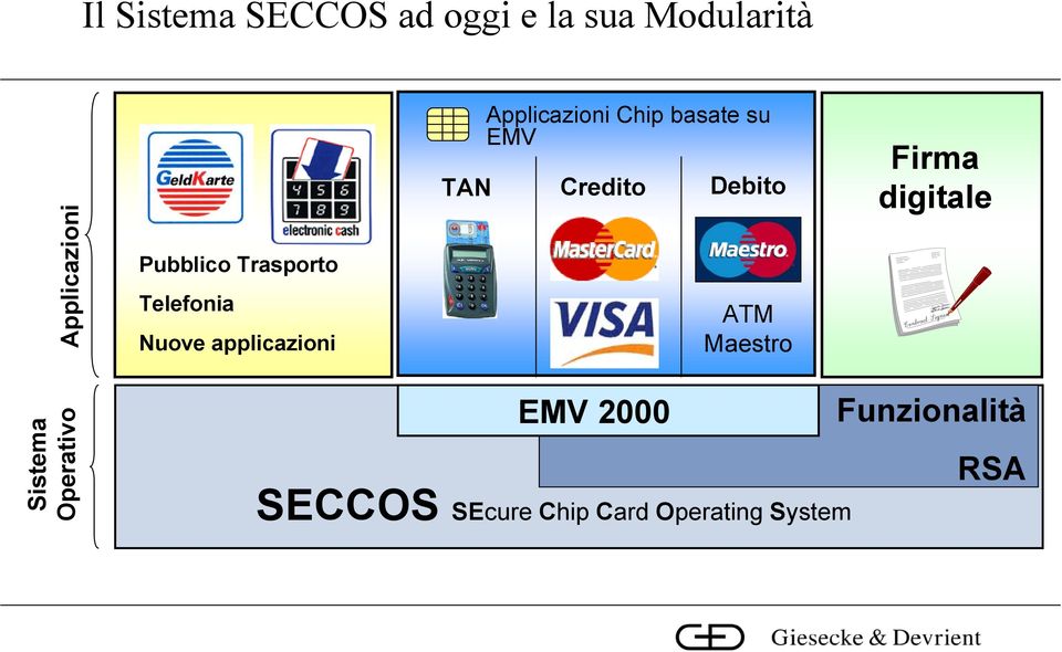 su EMV Credito Debito ATM Maestro Firma digitale Sistema Operativo