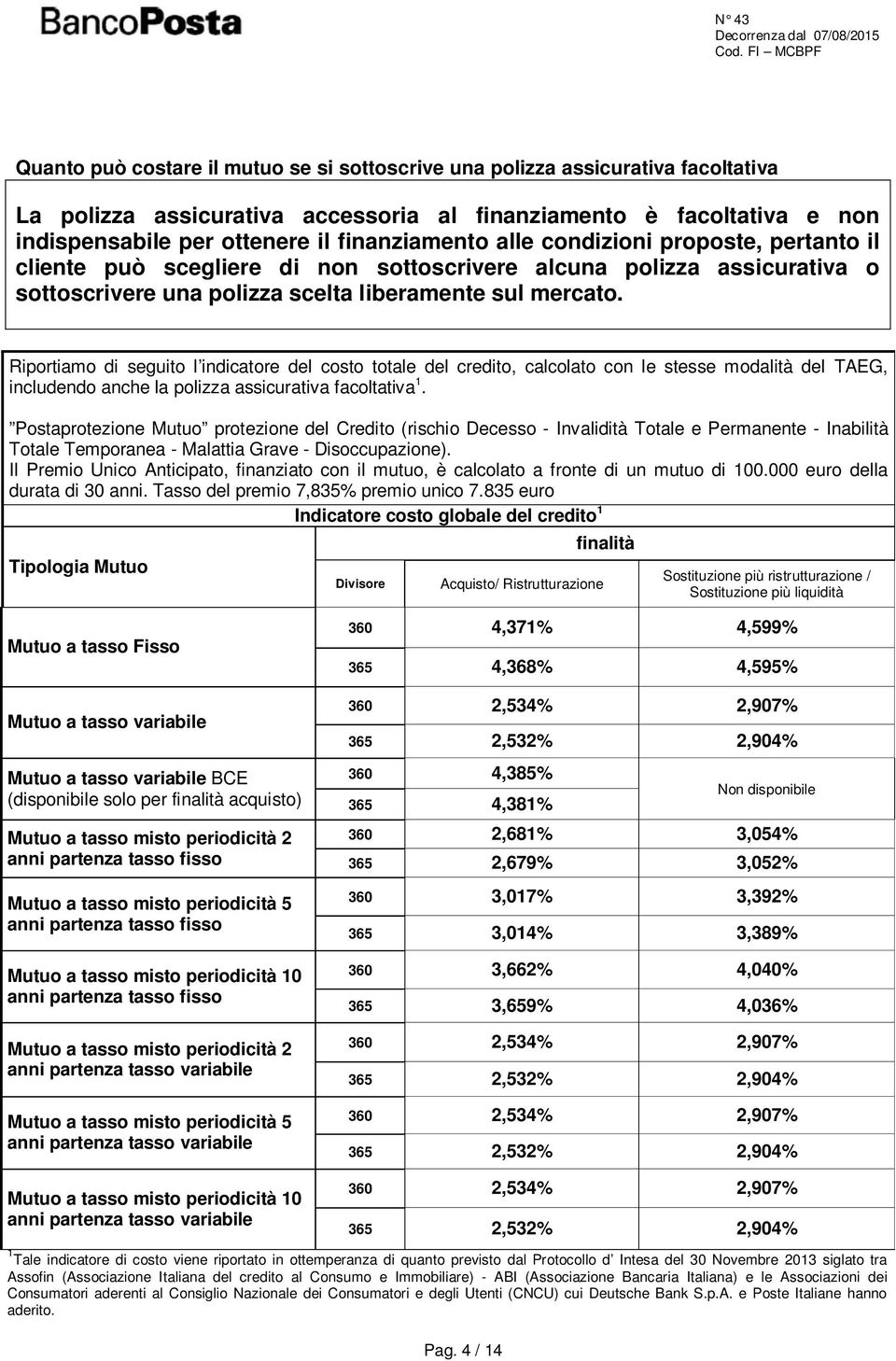 Riportiamo di seguito l indicatore del costo totale del credito, calcolato con le stesse modalità del TAEG, includendo anche la polizza assicurativa facoltativa 1.