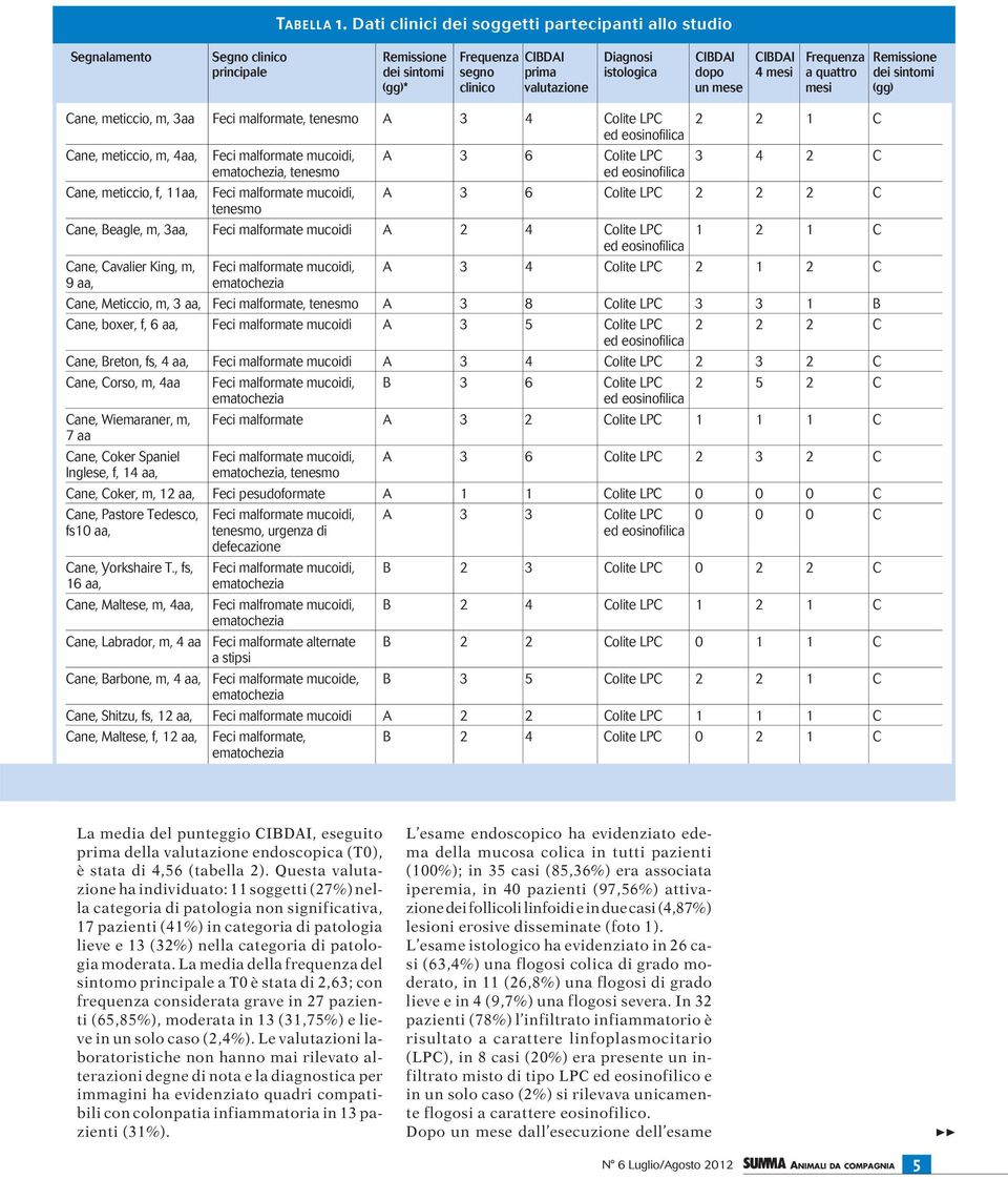 dopo 4 mesi a quattro dei sintomi (gg)* clinico valutazione un mese mesi (gg) Cane, meticcio, m, 3aa Feci malformate, tenesmo A 3 4 Colite LPC 2 2 1 C Cane, meticcio, m, 4aa, Feci malformate mucoidi,