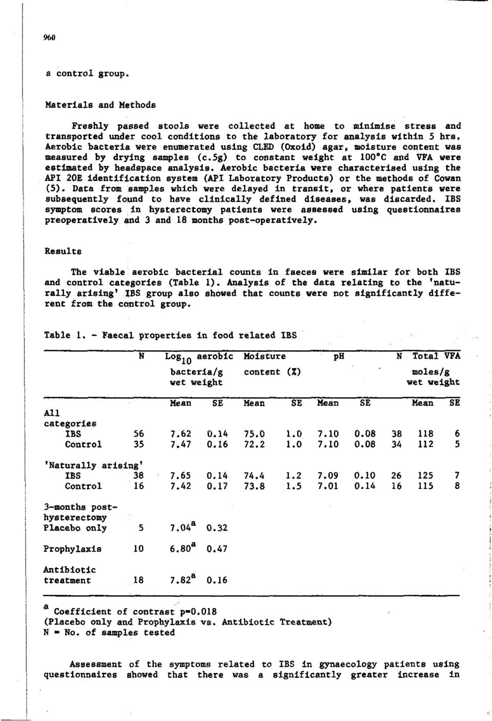 Aerobic bacteria were characterised using the API 20E identification system (API Laboratory Products) or the methods of Cowan (5).