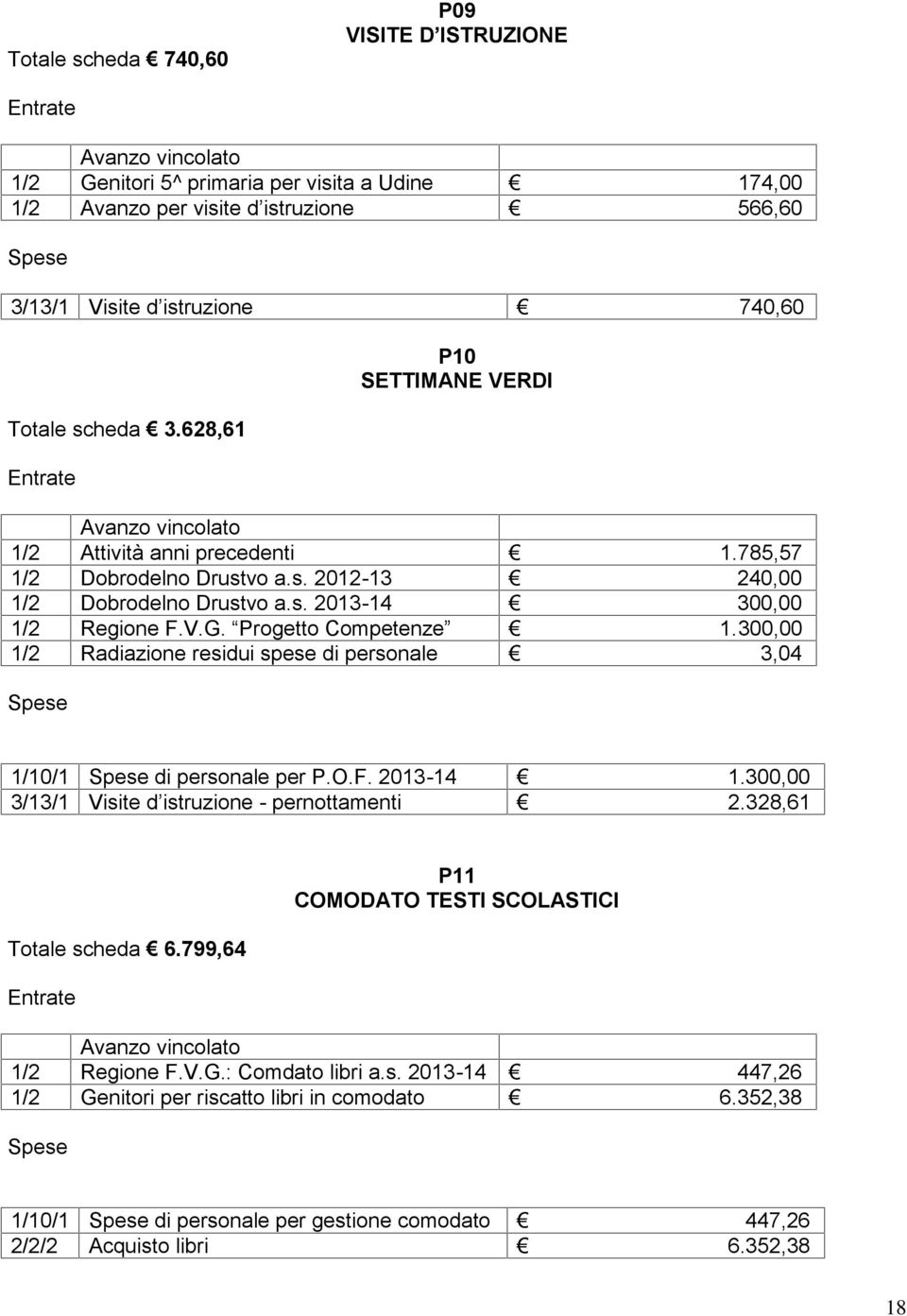 300,00 1/2 Radiazione residui spese di personale 3,04 1/10/1 di personale per P.O.F. 2013-14 1.300,00 3/13/1 Visite d istruzione - pernottamenti 2.328,61 Totale scheda 6.