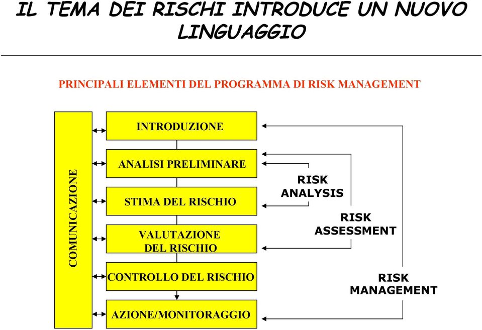 PRELIMINARE STIMA DEL RISCHIO VALUTAZIONE DEL RISCHIO CONTROLLO DEL