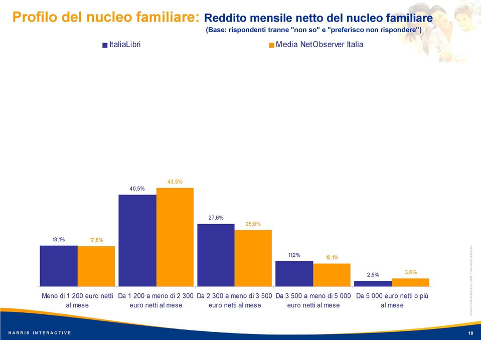 200 a meno di 2 300 euro netti al mese Da 2 300 a meno di 3 500 euro netti al mese 11,2% 10,1% Da 3 500 a