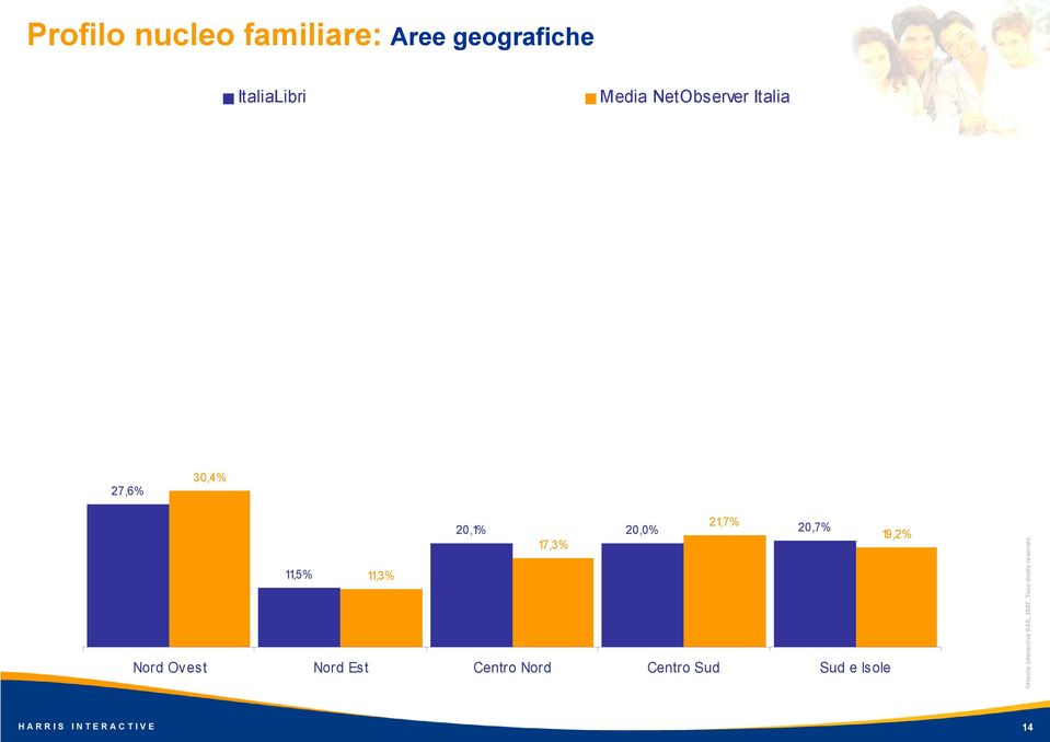 11,3% Nord Ovest Nord Est Centro Nord Centro Sud