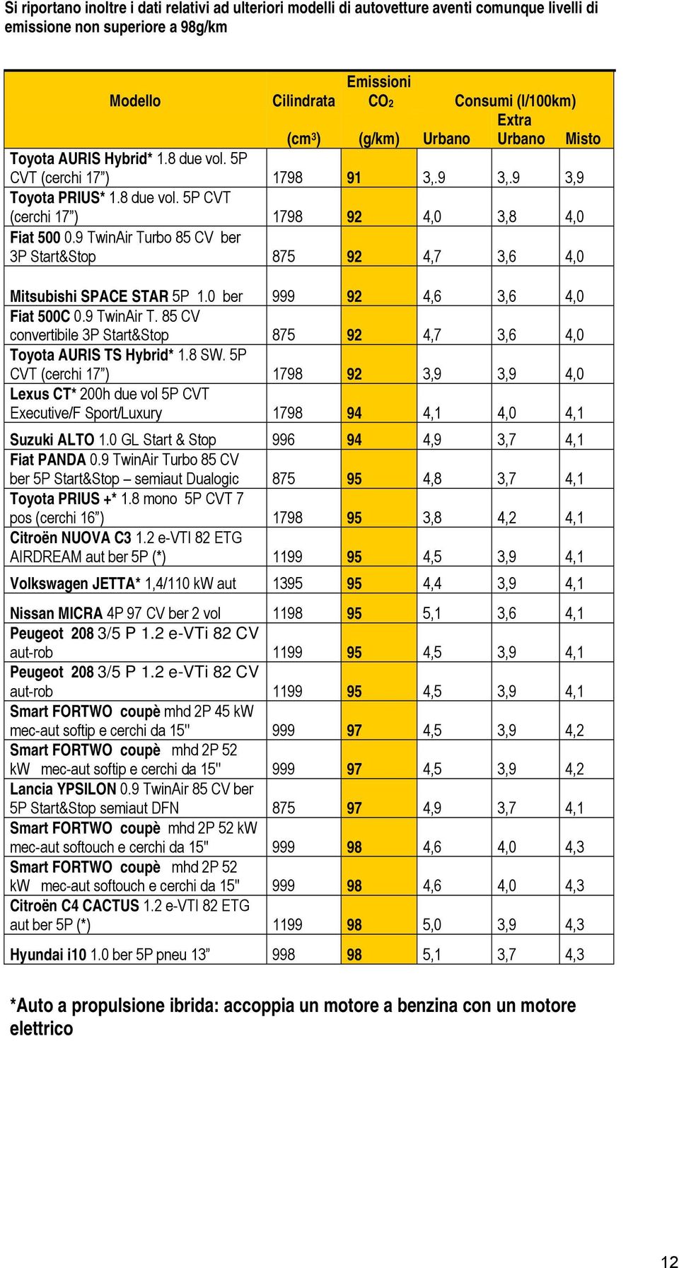 9 TwinAir Turbo 85 CV ber 3P Start&Stop 875 92 4,7 3,6 4,0 Mitsubishi SPACE STAR 5P 1.0 ber 999 92 4,6 3,6 4,0 Fiat 500C 0.9 TwinAir T. 85 CV convertibile 3P Start&Stop 875 92 4,7 3,6 4,0 Toyota AURIS TS Hybrid* 1.