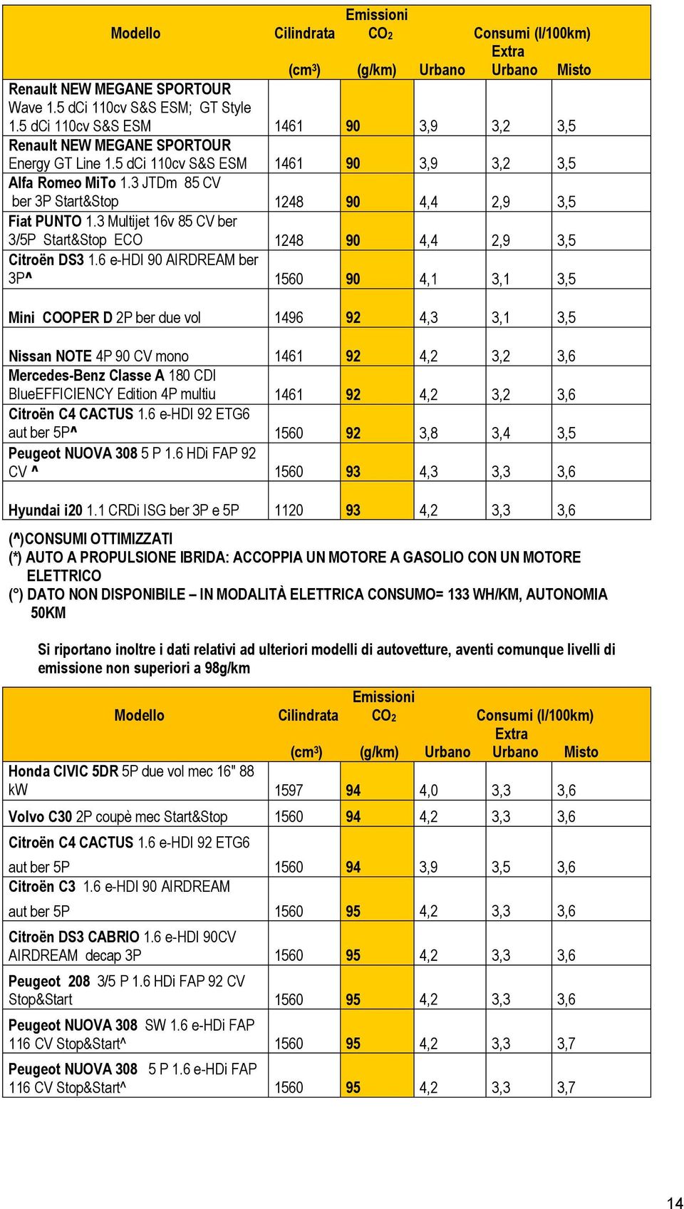 3 JTDm 85 CV ber 3P Start&Stop 1248 90 4,4 2,9 3,5 Fiat PUNTO 1.3 Multijet 16v 85 CV ber 3/5P Start&Stop ECO 1248 90 4,4 2,9 3,5 Citroën DS3 1.