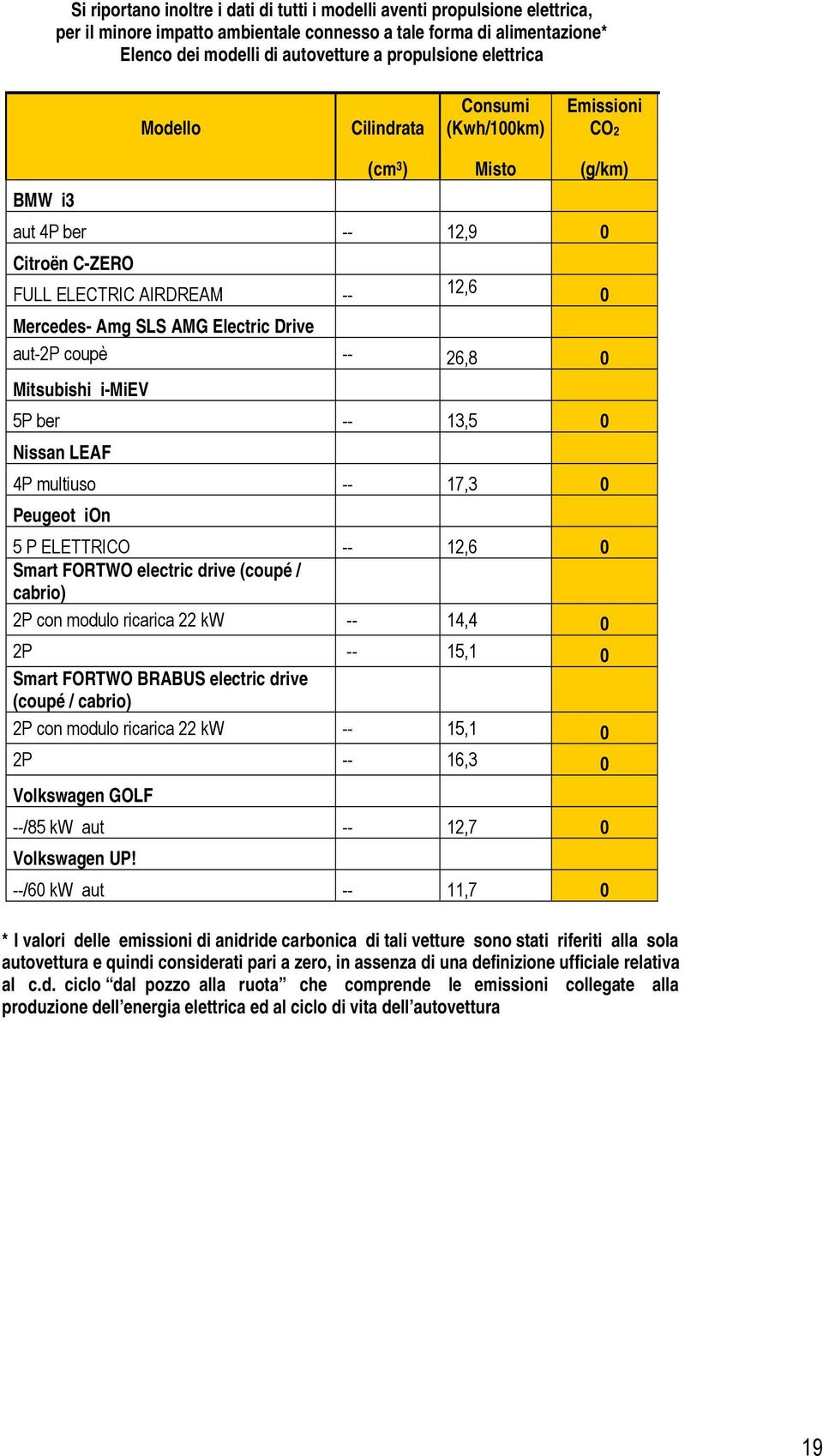 26,8 0 Mitsubishi i-miev 5P ber -- 13,5 0 Nissan LEAF 4P multiuso -- 17,3 0 Peugeot ion 5 P ELETTRICO -- 12,6 0 Smart FORTWO electric drive (coupé / cabrio) 2P con modulo ricarica 22 kw -- 14,4 0 2P