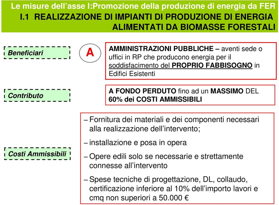 energia per il soddisfacimento del PROPRIO FABBISOGNO in Edifici Esistenti A FONDO PERDUTO fino ad un MASSIMO DEL 60% dei COSTI AMMISSIBILI Fornitura dei materiali e dei