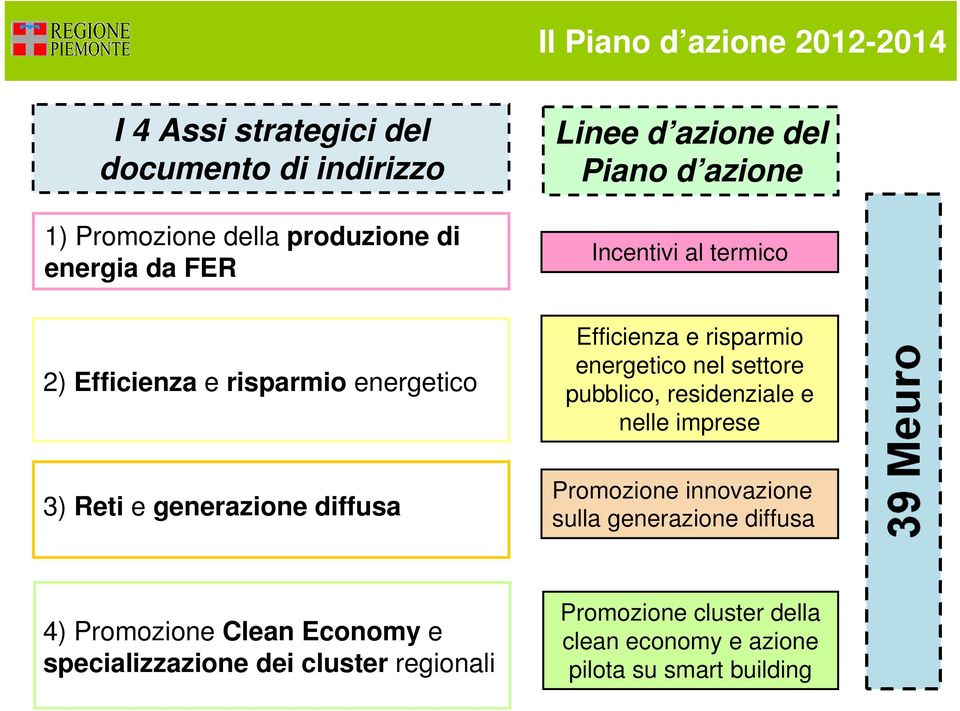 e risparmio energetico nel settore pubblico, residenziale e nelle imprese Promozione innovazione sulla generazione diffusa 4)