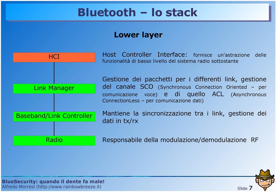 Connection Oriented per comunicazione voce) e di quello ACL (Asynchronous ConnectionLess per comunicazione dati) Mantiene la