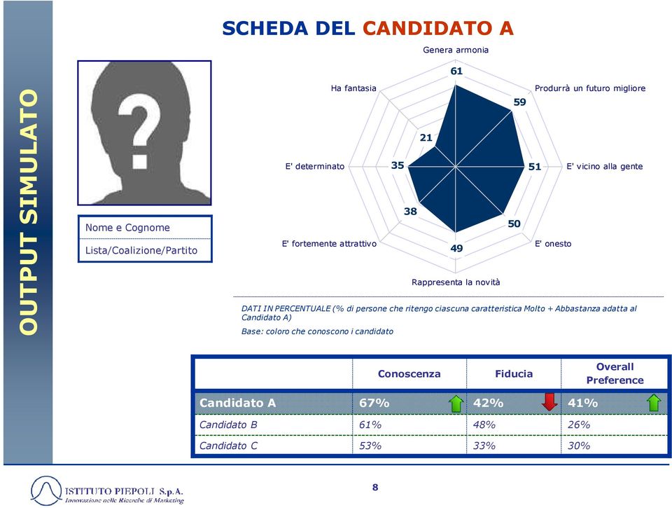 gente DATI IN PERCENTUALE (% di persone che ritengo ciascuna caratteristica Molto + Abbastanza adatta al Candidato A) Base: