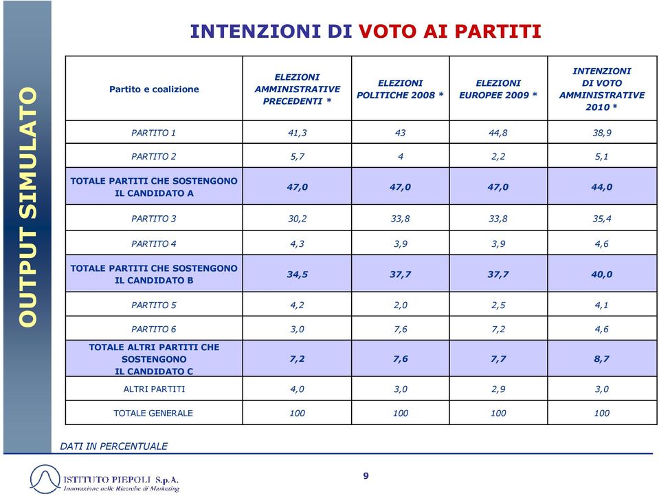 PARTITO 3 30,2 33,8 33,8 35,4 PARTITO 4 4,3 3,9 3,9 4,6 TOTALE PARTITI CHE SOSTENGONO IL CANDIDATO B 34,5 37,7 37,7 40,0 PARTITO 5 4,2 2,0 2,5 4,1 PARTITO 6