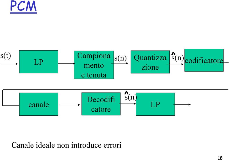 codificatore canale Decodifi catore