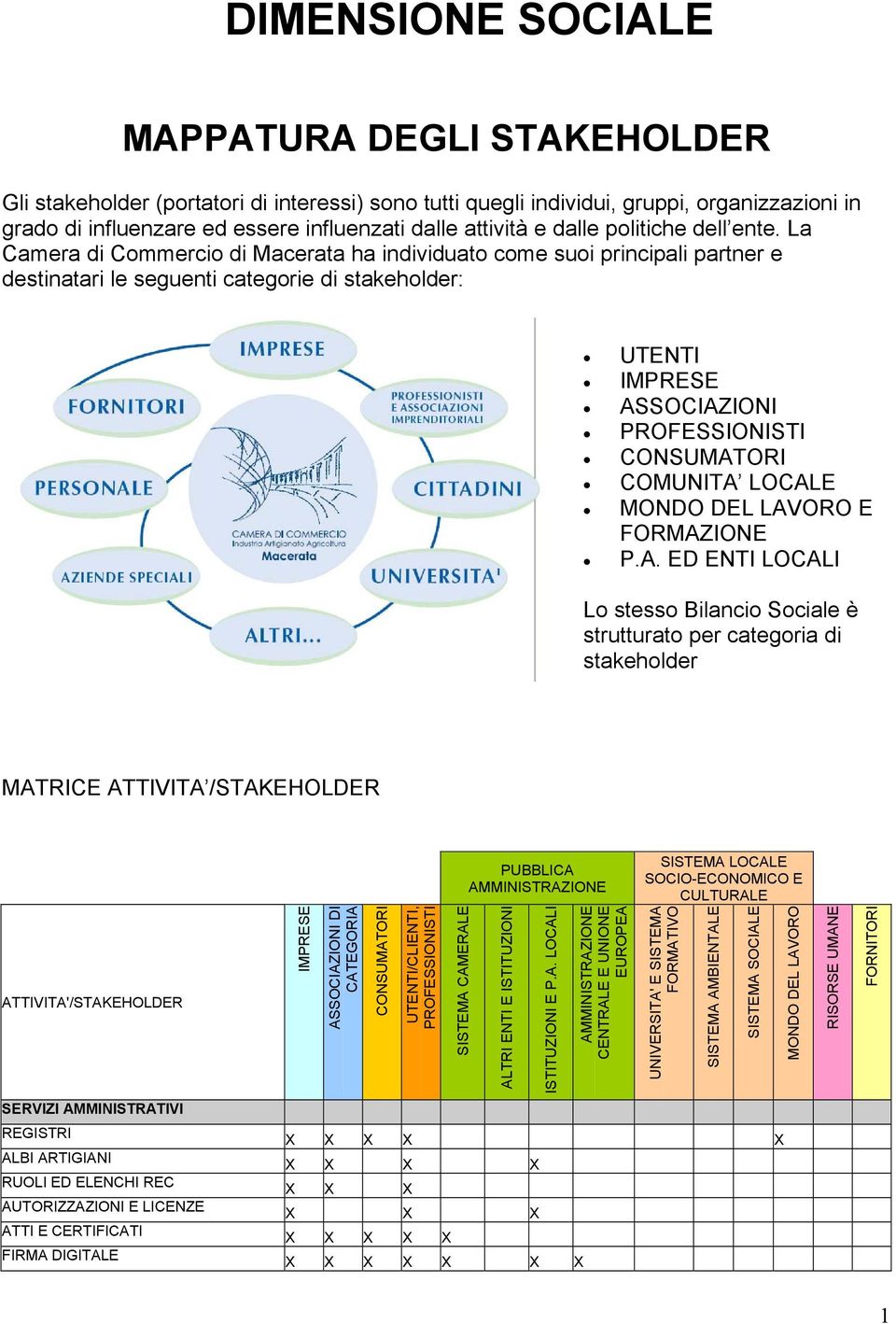 La Camera di Commercio di Macerata ha individuato come suoi principali partner e destinatari le seguenti categorie di stakeholder: UTENTI IMPRESE ASSOCIAZIONI PROFESSIONISTI CONSUMATORI COMUNITA