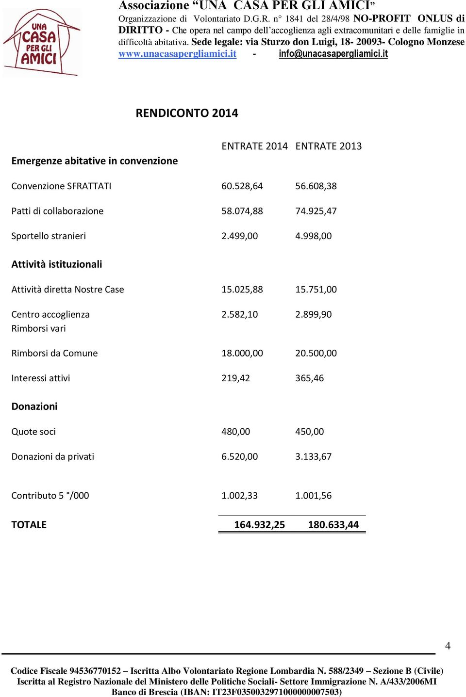 998,00 Attività istituzionali Attività diretta Nostre Case 15.025,88 15.751,00 Centro accoglienza 2.582,10 2.