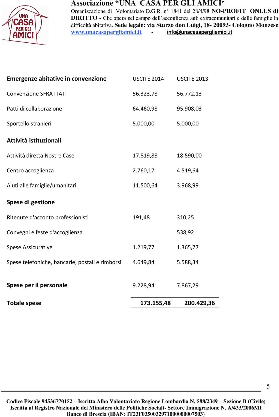 519,64 Aiuti alle famiglie/umanitari 11.500,64 3.