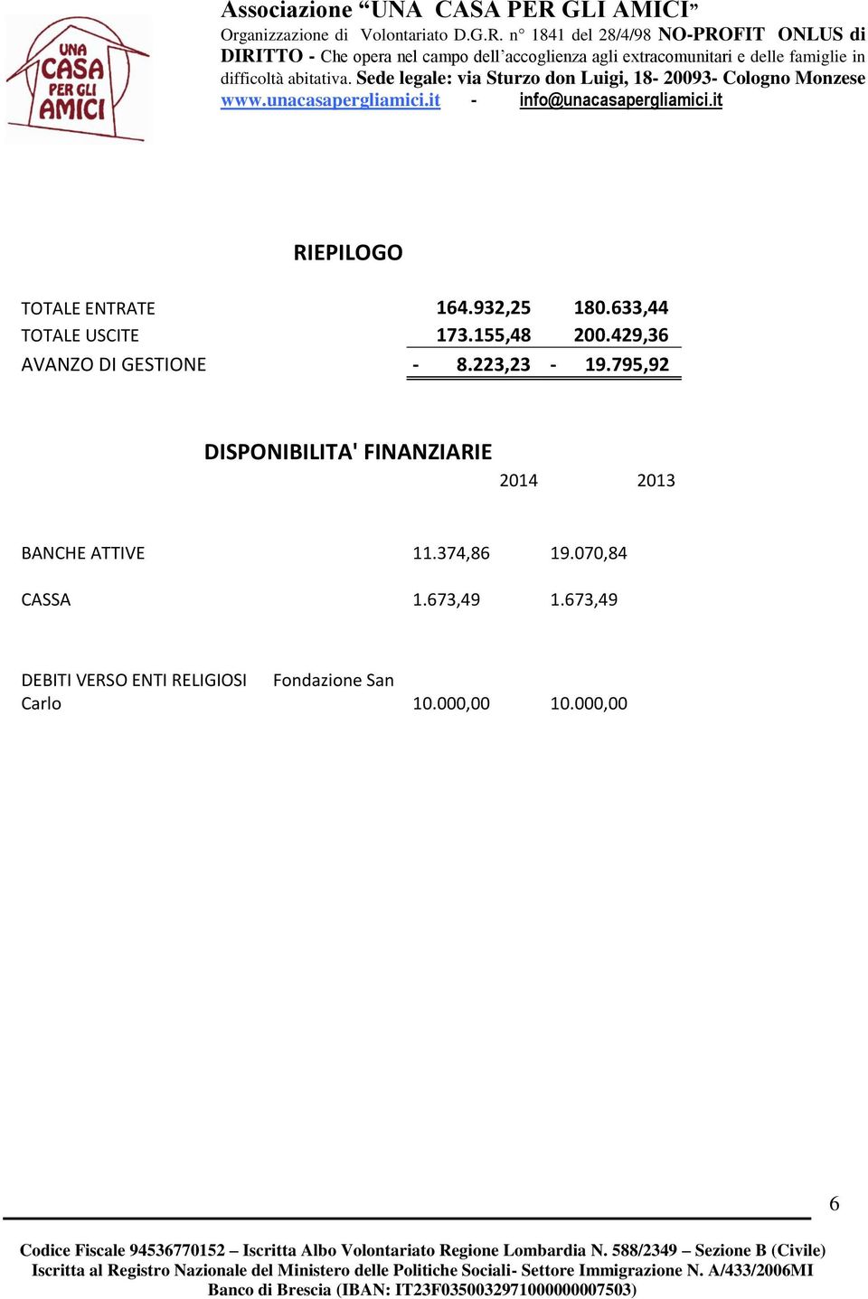 795,92 DISPONIBILITA' FINANZIARIE 2014 2013 BANCHE ATTIVE 11.374,86 19.