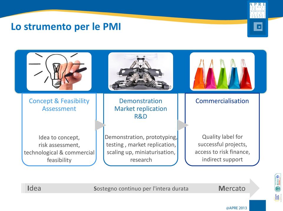 Demonstration, prototyping, testing, market replication, scaling up, miniaturisation, research Quality