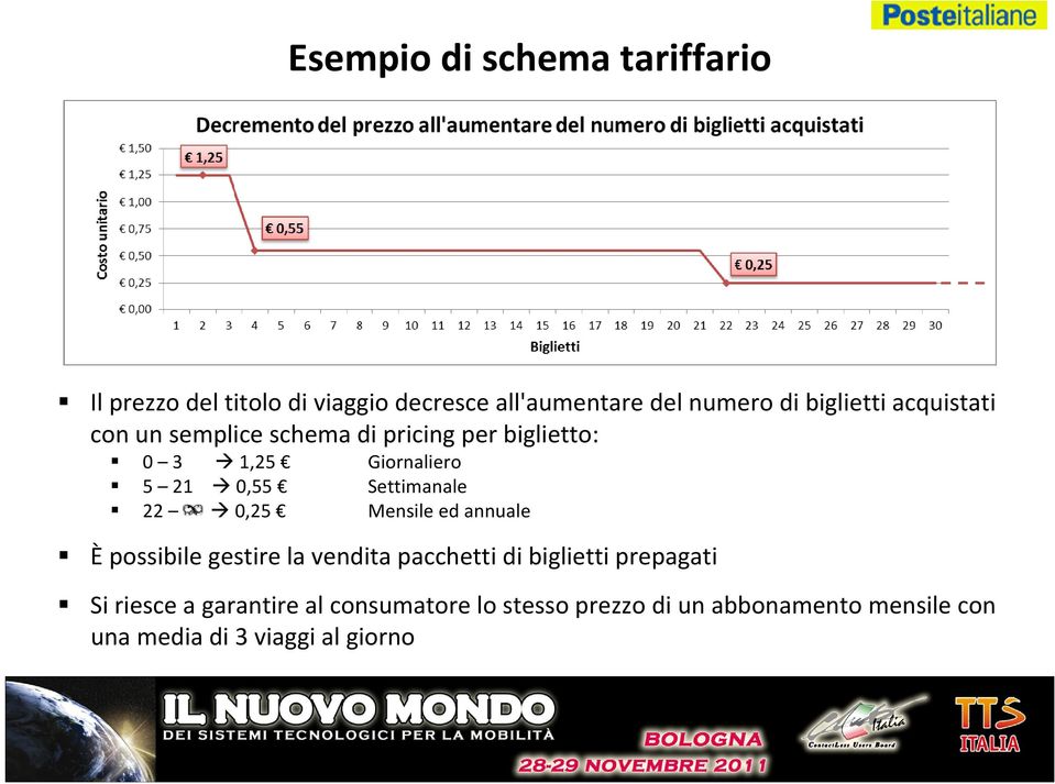 Settimanale 22 0,25 Mensile ed annuale È possibile gestire la vendita pacchetti di biglietti prepagati