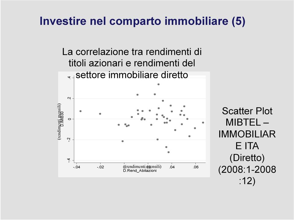 settore immobiliare diretto -.4 -.2 0.2.4 -.04 -.02 0 (rendimenti.