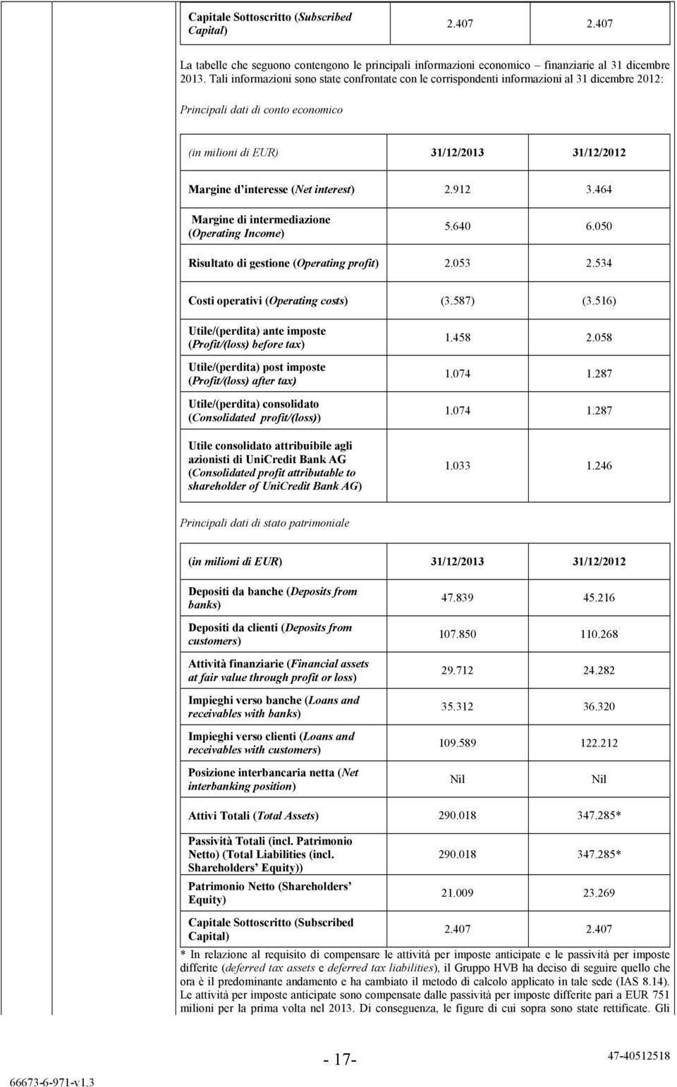 interest) 2.912 3.464 Margine di intermediazione (Operating Income) 5.640 6.050 Risultato di gestione (Operating profit) 2.053 2.534 Costi operativi (Operating costs) (3.587) (3.