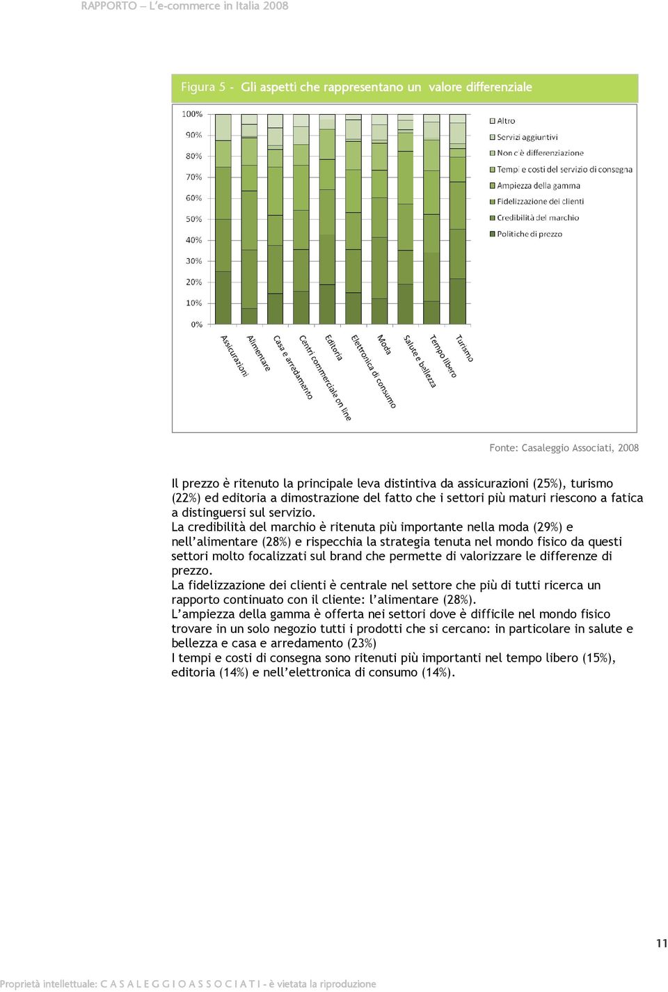 La credibilità del marchio è ritenuta più importante nella moda (29%) e nell alimentare (28%) e rispecchia la strategia tenuta nel mondo fisico da questi settori molto focalizzati sul brand che