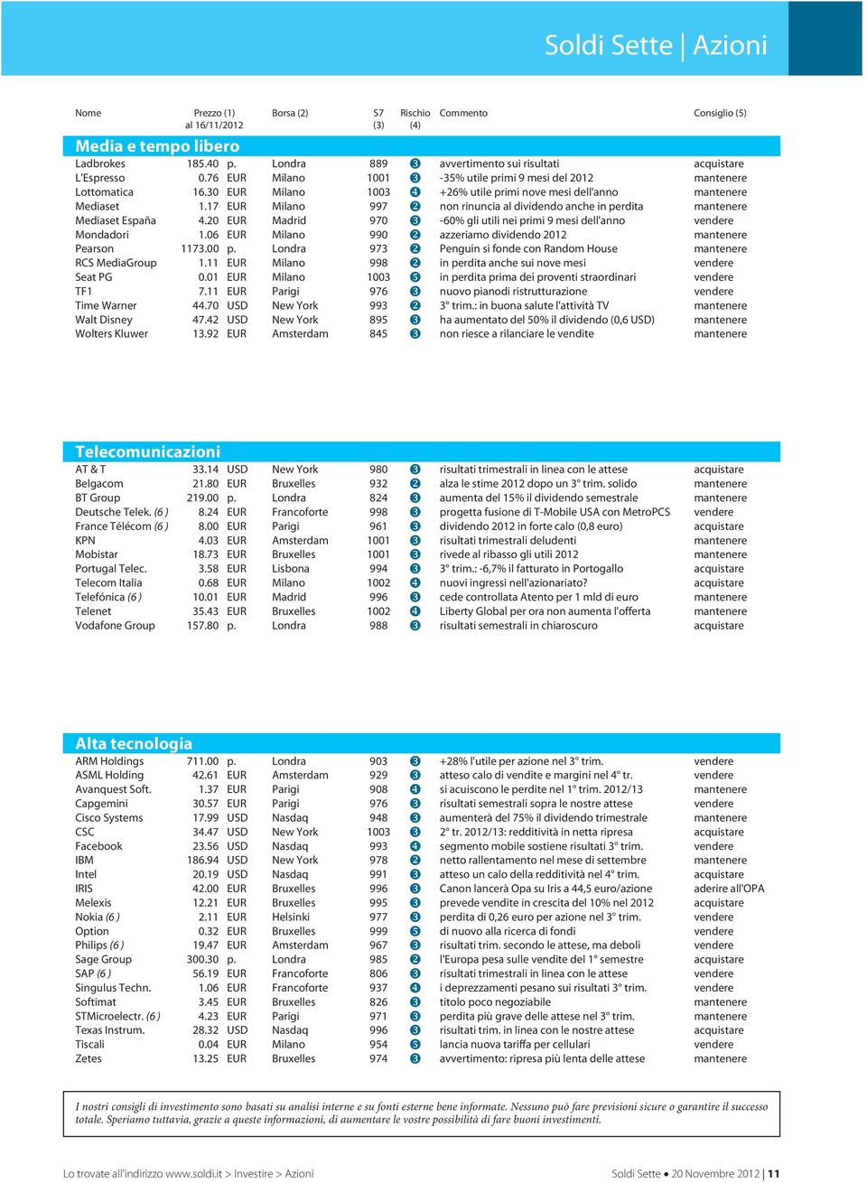 17 EUR Milano 997 non rinuncia al dividendo anche in perdita mantenere Mediaset España 4. EUR Madrid 9 -% gli utili nei primi 9 mesi dell'anno vendere Mondadori 1.