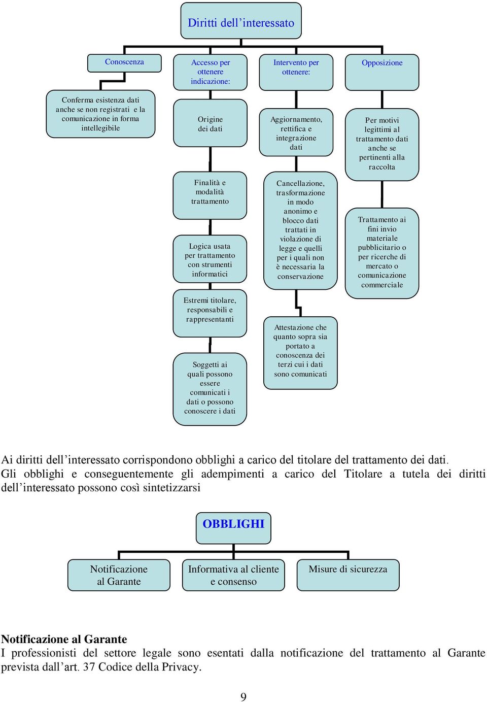 con strumenti informatici Cancellazione, trasformazione in modo anonimo e blocco dati trattati in violazione di legge e quelli per i quali non è necessaria la conservazione Trattamento ai fini invio