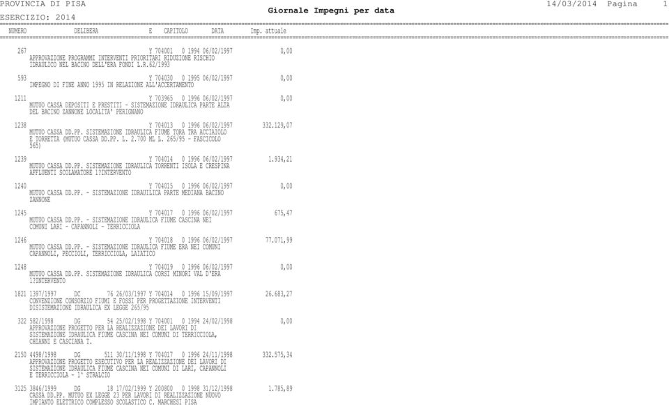 ZANNONE LOCALITA' PERIGNANO 1238 Y 704013 0 1996 06/02/1997 332.129,07 MUTUO CASSA DD.PP. SISTEMAZIONE IDRAULICA FIUME TORA TRA ACCIAIOLO E TORRETTA (MUTUO CASSA DD.PP. L. 2.700 ML L.
