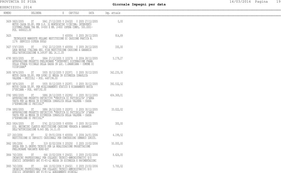 1176 SERVIZIO DIFESA SUOLO 3627 5747/2005 DT 5742 22/12/2005 Y 400004 0 2005 28/12/2005 330,00 LEGA NAVALE ITALIANA SEZ. PISA RESTITUZIONE CAUZIONE A GARANZIA DELL'AUTORIZZAZIONE N.149197 DEL 14.11.05 4790 5833/2005 DT 5864 27/12/2005 Y 103278 0 2004 28/12/2005 5.
