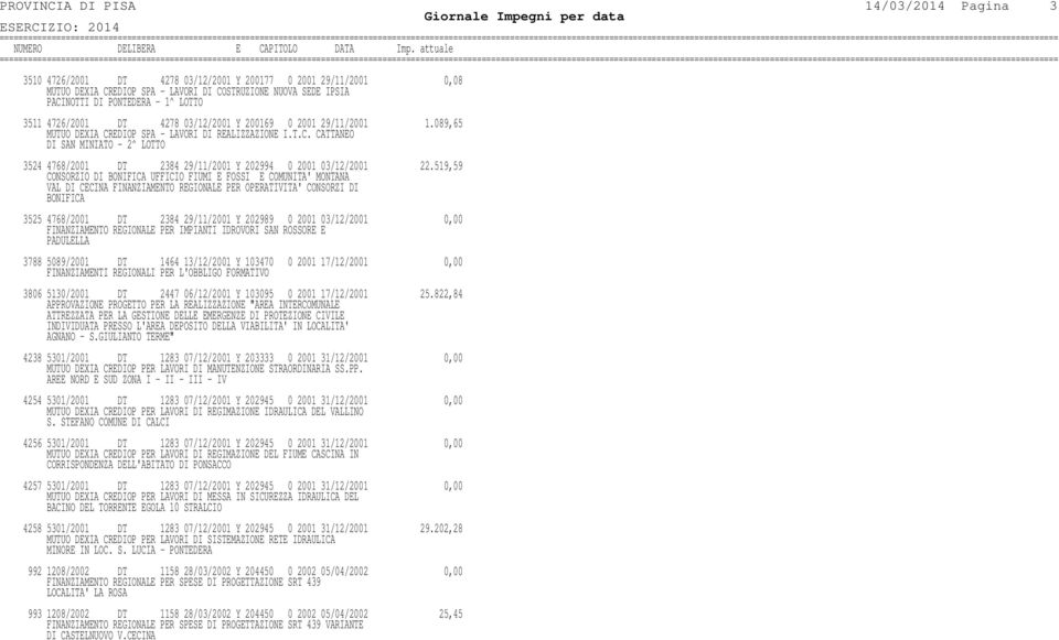 519,59 CONSORZIO DI BONIFICA UFFICIO FIUMI E FOSSI E COMUNITA' MONTANA VAL DI CECINA FINANZIAMENTO REGIONALE PER OPERATIVITA' CONSORZI DI BONIFICA 3525 4768/2001 DT 2384 29/11/2001 Y 202989 0 2001