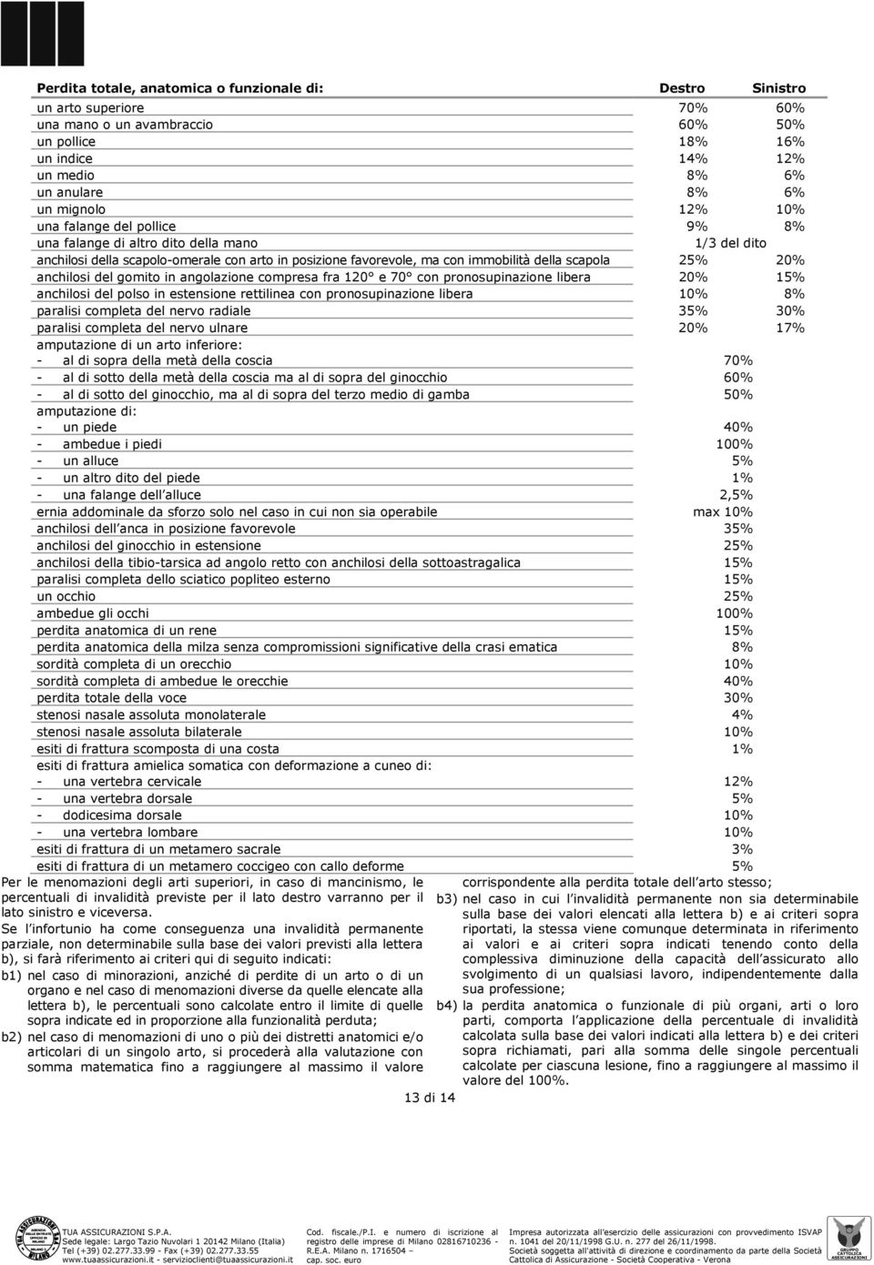 anchilosi del gomito in angolazione compresa fra 120 e 70 con pronosupinazione libera 20% 15% anchilosi del polso in estensione rettilinea con pronosupinazione libera 10% 8% paralisi completa del