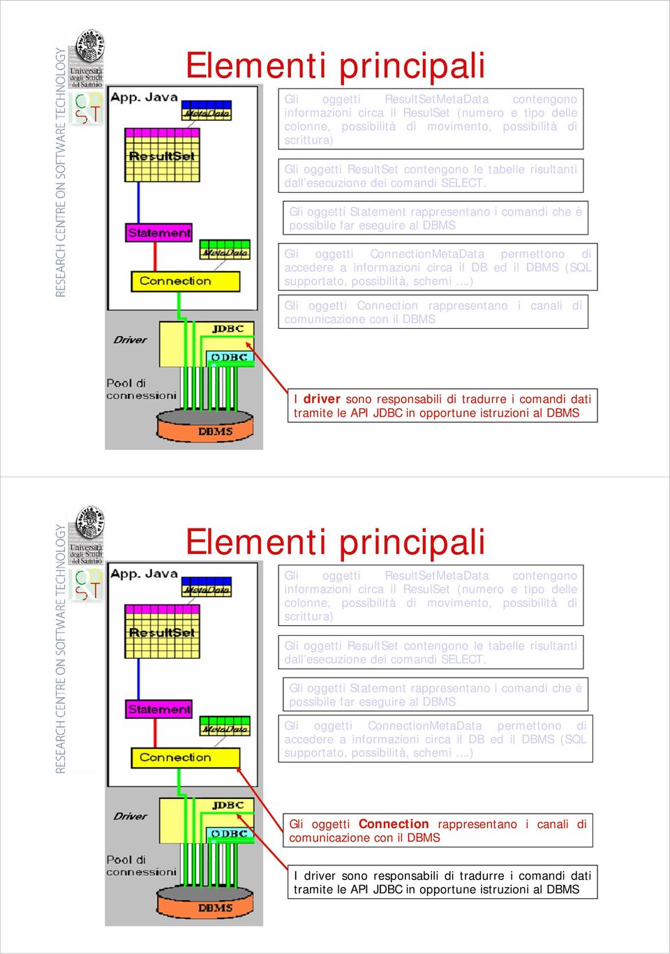 Gli oggetti Statement rappresentano i comandi che è possibile far eseguire al DBMS Gli oggetti ConnectionMetaData permettono di accedere a informazioni circa il DB ed il DBMS (SQL supportato,