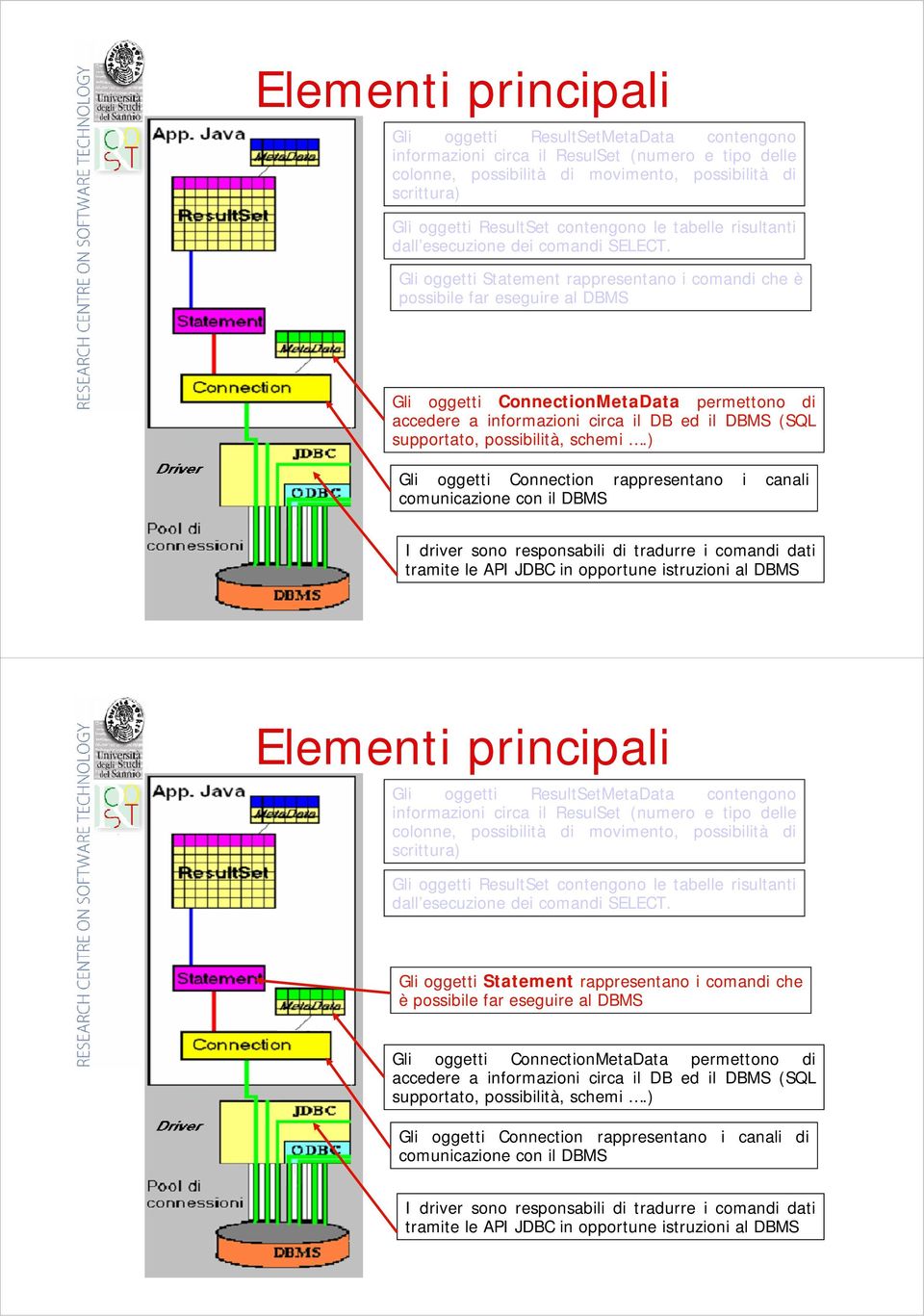 Gli oggetti Statement rappresentano i comandi che è possibile far eseguire al DBMS Gli oggetti ConnectionMetaData permettono di accedere a informazioni circa il DB ed il DBMS (SQL supportato,