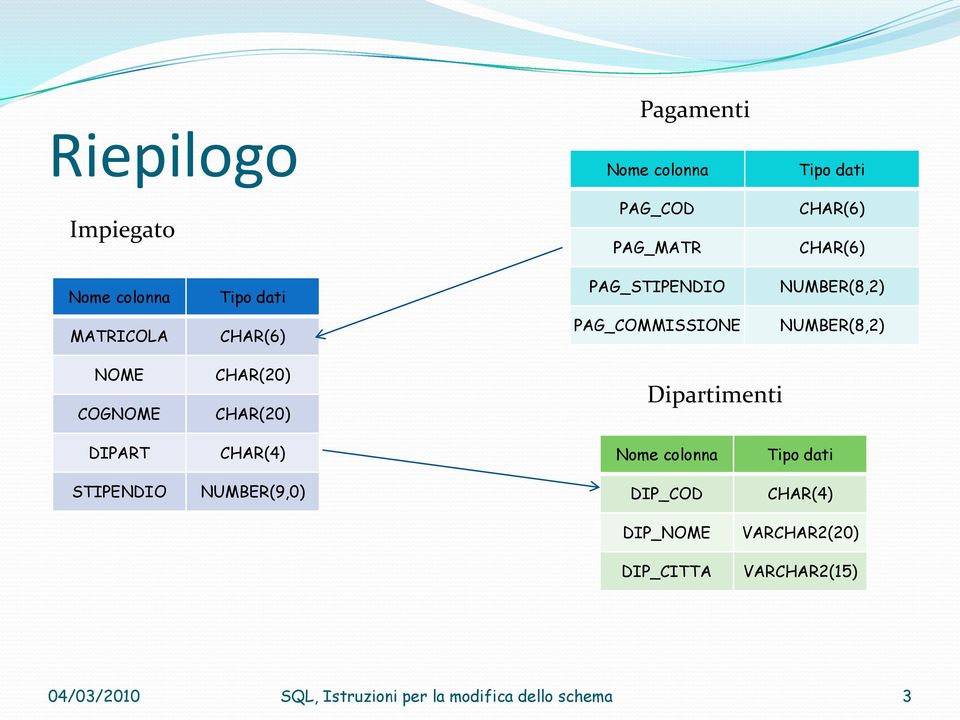 CHAR(20) CHAR(20) Dipartimenti DIPART CHAR(4) Nome colonna Tipo dati STIPENDIO NUMBER(9,0) DIP_COD