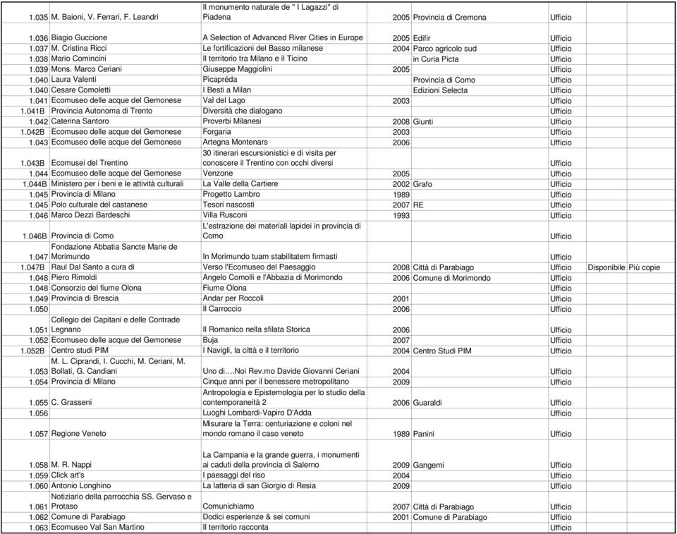 Marco Ceriani Giuseppe Maggiolini 2005 1.040 Laura Valenti Picapréda Provincia di Como 1.040 Cesare Comoletti I Besti a Milan Edizioni Selecta 1.