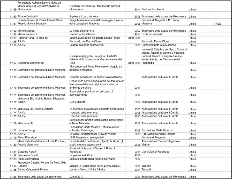 Loco 1.161 Frigeri, Monica Sobacchi della battaglia di Magenta 2006 Magenta RDS 1.162 Michele zanetti La volpe delle arnere 2007 Ecomuseo delle acque del Gemonese 1.