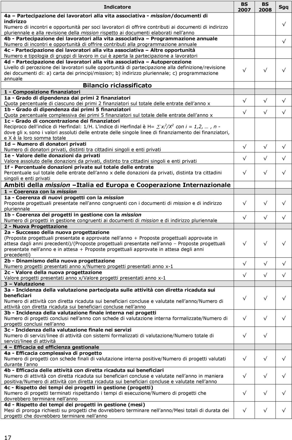 di offrire contributi alla programmazione annuale 4c - Partecipazione dei lavoratori alla vita associativa Altre opportunità Numero e tipologia di gruppi di lavoro in cui è aperta la partecipazione a