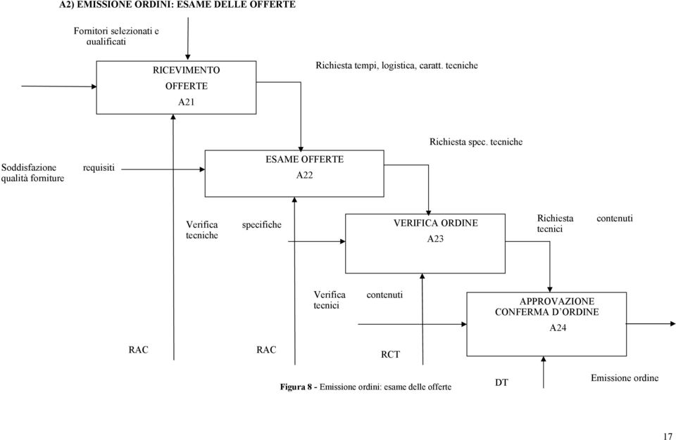 tecniche Soddisfazione qualità forniture requisiti ESAME OFFERTE A22 Verifica tecniche specifiche VERIFICA ORDINE