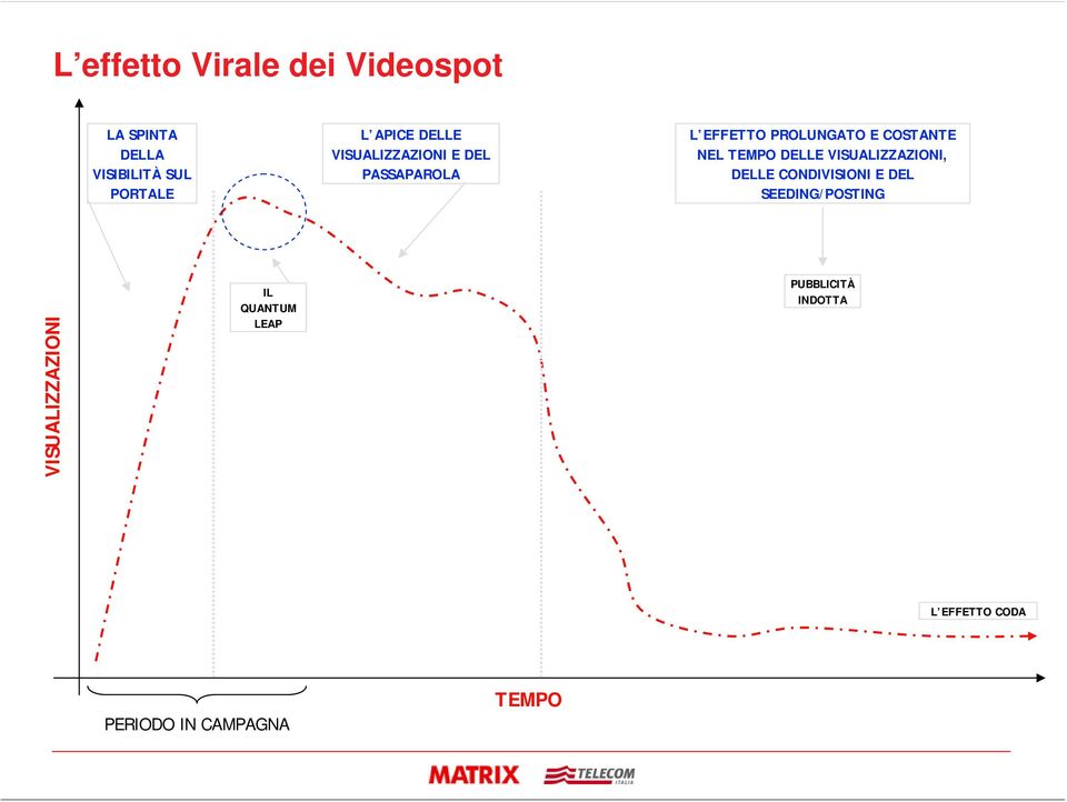 TEMPO DELLE VISUALIZZAZIONI, DELLE CONDIVISIONI E DEL SEEDING/POSTING