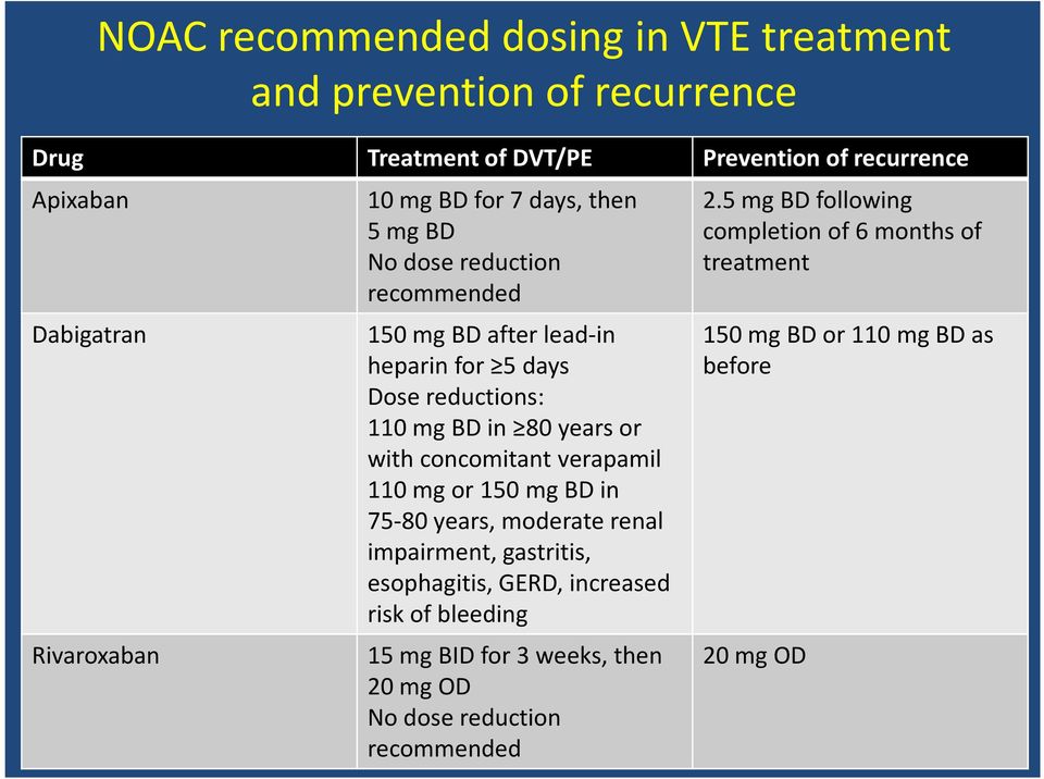 concomitant verapamil 110 mg or 150 mg BD in 75-80 years, moderate renal impairment, gastritis, esophagitis, GERD, increased risk of bleeding 15 mg